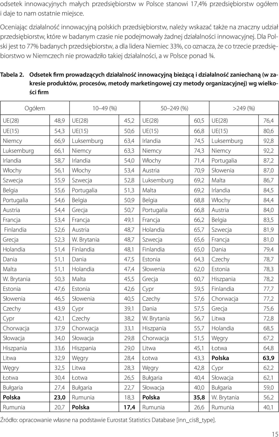 Dla Polski jest to 77% badanych przedsiębiorstw, a dla lidera Niemiec 33%, co oznacza, że co trzecie przedsiębiorstwo w Niemczech nie prowadziło takiej działalności, a w Polsce ponad ¾. Tabela 2.