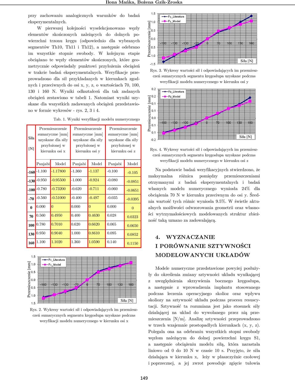 wszystkie stopnie swobody. W kolejnym etapie obciążano te węzły elementów skończonych, które geometrycznie odpowiadały punktowi przyłożenia obciążeń w trakcie badań eksperymentalnych.