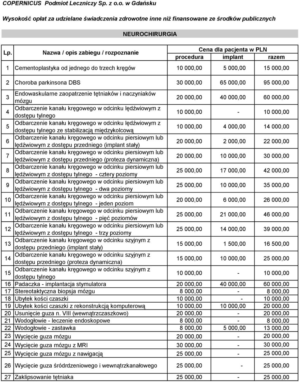 kręgowego w odcinku lędźwiowym z dostępu tylnego ze stabilizacją międzykolcową 0 000,00 000,00 000,00 6 Odbarczenie kanału kręgowego w odcinku piersiowym lub lędźwiowym z dostępu przedniego (implant