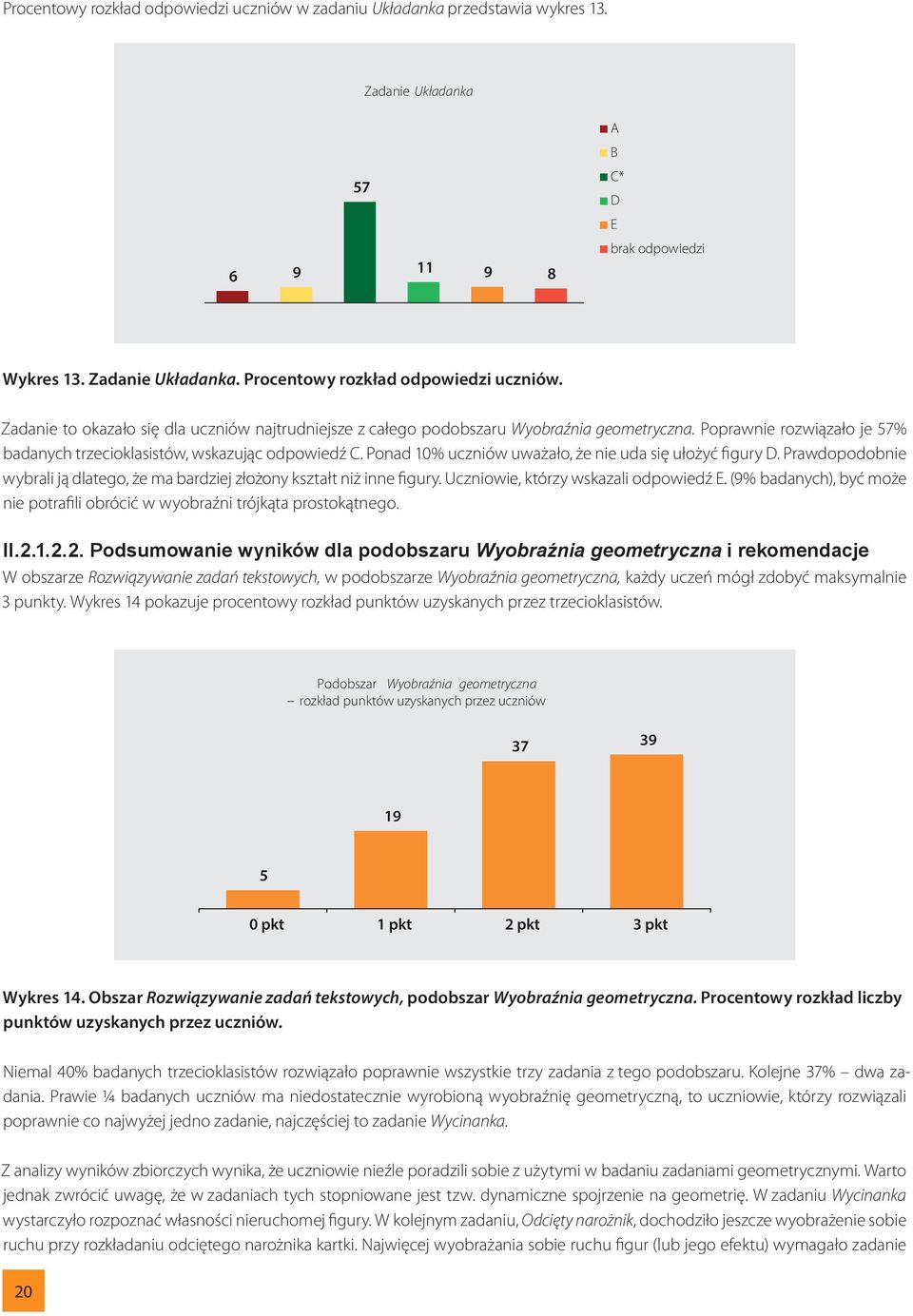 Ponad 10% uczniów uważało, że nie uda się ułożyć figury D. Prawdopodobnie wybrali ją dlatego, że ma bardziej złożony kształt niż inne figury. Uczniowie, którzy wskazali odpowiedź E.