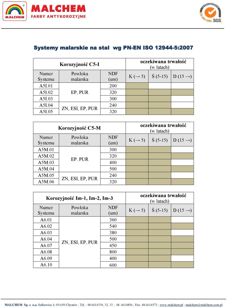 06 320 Korozyjność Im-1, Im-2, Im-3 Numer Systemu A6.01 Powłoka malarska NDF (um) 360 A6.02 540 A6.03 380 A6.04 500 ZN, ESI, EP, PUR A6.07 450 A6.08 800 A6.09 400 A6.