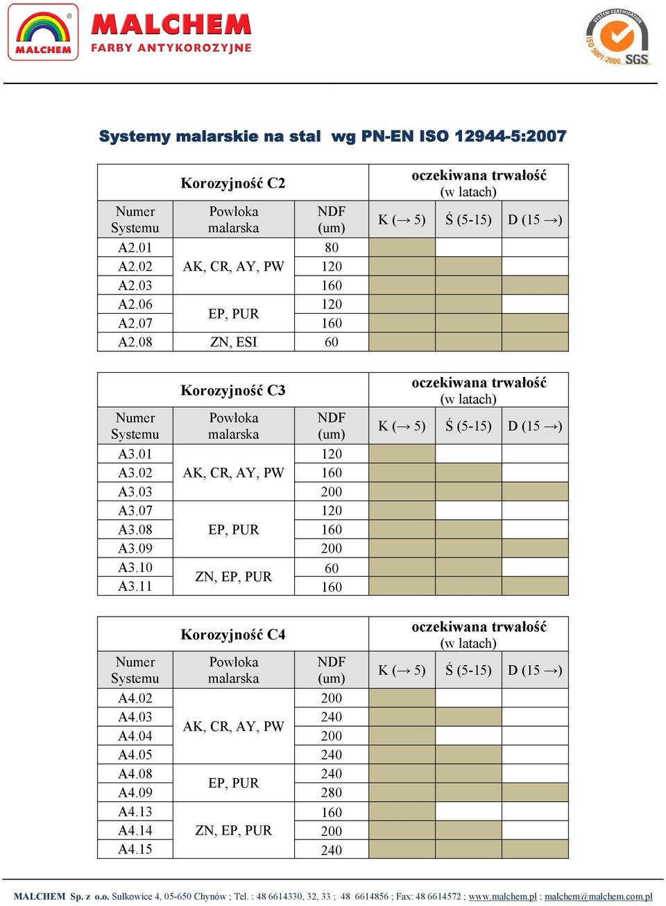 02 Korozyjność C4 Powłoka malarska NDF (um) 200 A4.03 240 AK, CR, AY, PW A4.04 200 A4.05 240 A4.08 240 EP, PUR A4.09 280 A4.13 160 A4.14 ZN, EP, PUR 200 A4.