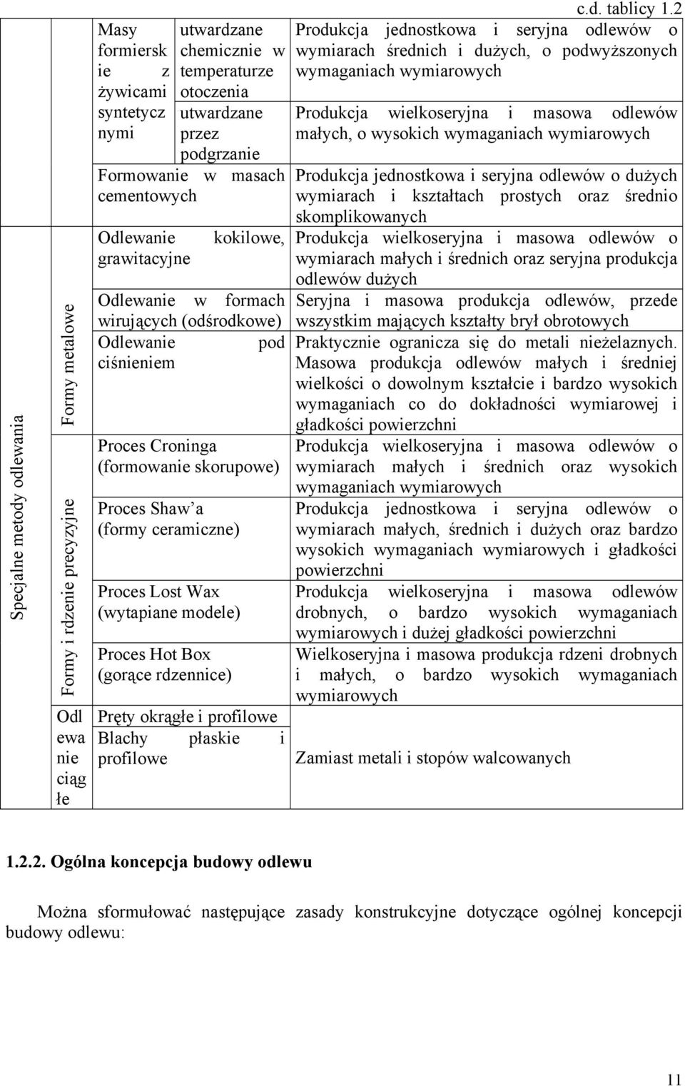 (formy ceramiczne) Proces Lost Wax (wytapiane modele) Proces Hot Box (gorące rdzennice) Pręty okrągłe i profilowe Blachy płaskie i profilowe c.d. tablicy 1.