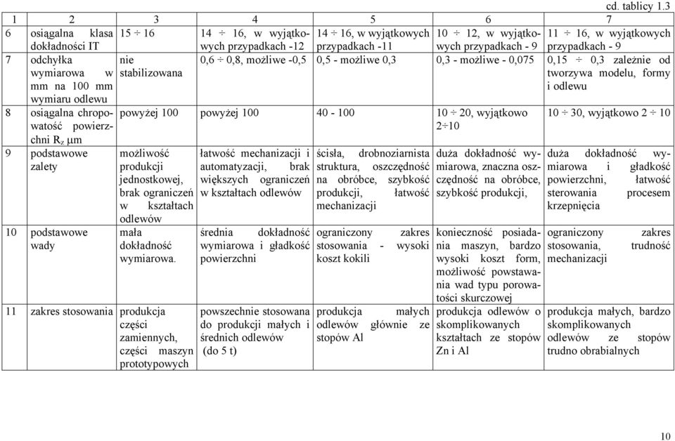 przypadkach - 9 7 odchyłka nie 0,6 0,8, możliwe -0,5 0,5 - możliwe 0,3 0,3 - możliwe - 0,075 0,15 0,3 zależnie od wymiarowa w stabilizowana tworzywa modelu, formy mm na 100 mm i odlewu wymiaru odlewu