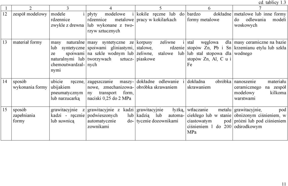 modeli zwykle z drewna lub wykonane z tworzyw sztucznych woskowych masy syntetyczne ze spoiwami gliniastymi, na szkle wodnym lub 13 materiał formy masy naturalne lub syntetyczne ze spoiwami