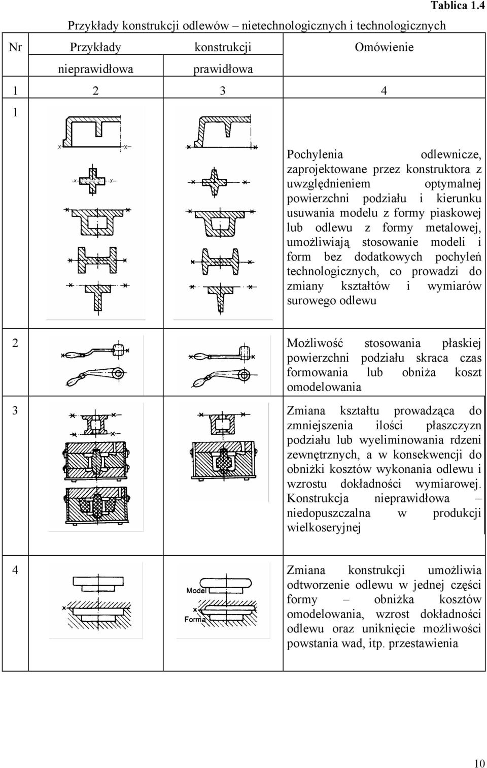 uwzględnieniem optymalnej powierzchni podziału i kierunku usuwania modelu z formy piaskowej lub odlewu z formy metalowej, umożliwiają stosowanie modeli i form bez dodatkowych pochyleń