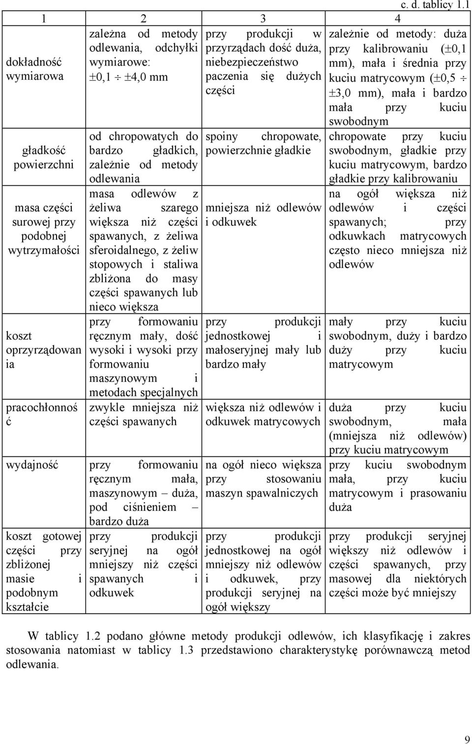 przy wymiarowa ±0,1 ±4,0 mm paczenia się dużych kuciu matrycowym (±0,5 części ±3,0 mm), mała i bardzo mała przy kuciu swobodnym chropowate przy kuciu swobodnym, gładkie przy kuciu matrycowym, bardzo