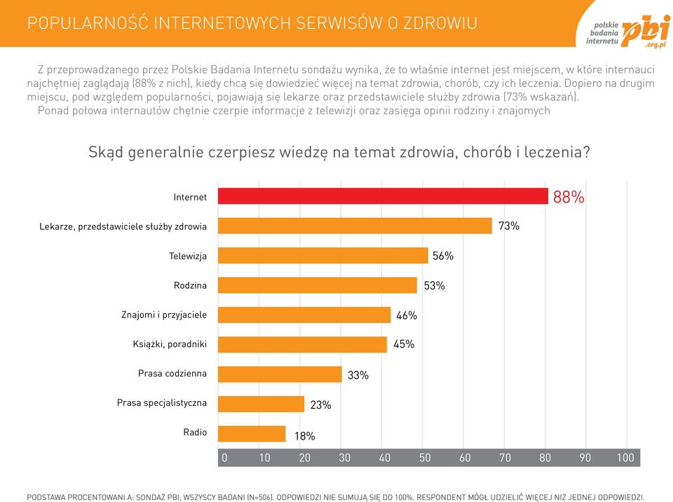 Dopiero na drugim miejscu, pod względem popularności, pojawiają się lekarze oraz przedstawiciele służby zdrowia (73% wskazań).