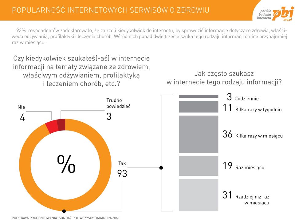 Czy kiedykolwiek szukałeś(aś) w internecie informacji na tematy związane ze zdrowiem, właściwym odżywianiem, profilaktyką i leczeniem chorób, etc.