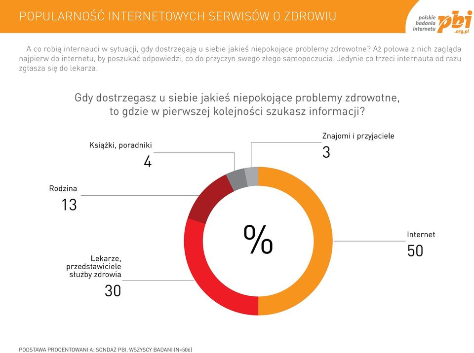 Jedynie co trzeci internauta od razu zgłasza się do lekarza.