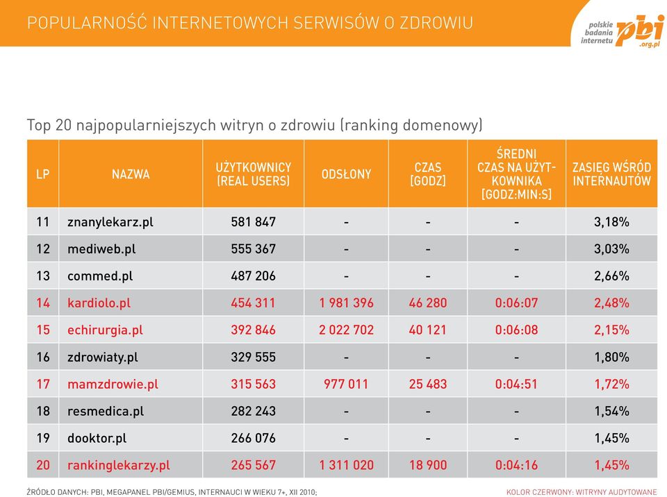 pl 454 311 1 981 396 46 280 0:06:07 2,48% 15 echirurgia.pl 392 846 2 022 702 40 121 0:06:08 2,15% 16 zdrowiaty.pl 329 555 1,80% 17 mamzdrowie.