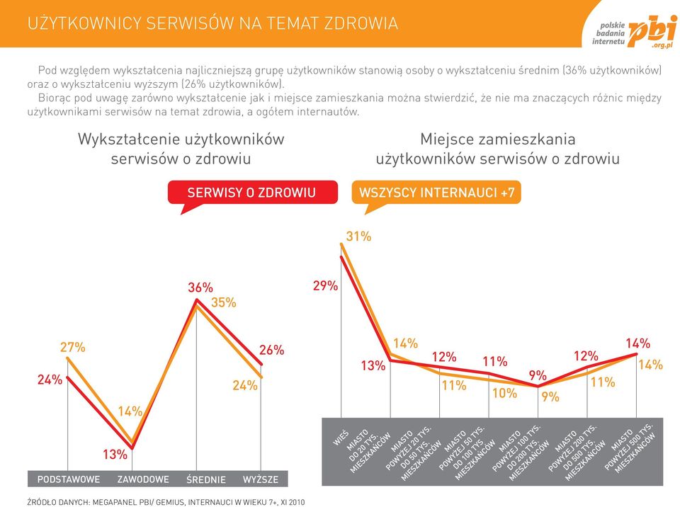 Wykształcenie użytkowników serwisów o zdrowiu Miejsce zamieszkania użytkowników serwisów o zdrowiu SERWISY O ZDROWIU WSZYSCY INTERNAUCI +7 31% 29% 36% 35% 27% 14% 26% 24% 13% 11% 24% PODSTAWOWE