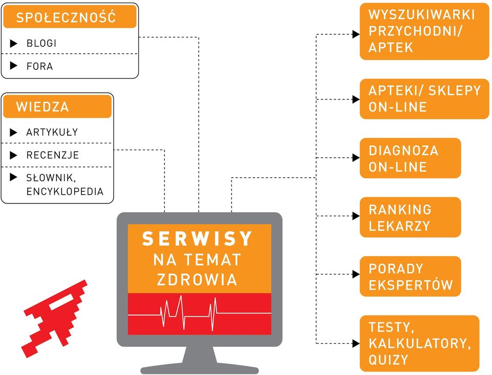 PRZYCHODNI/ APTEK APTEKI/ SKLEPY ONLINE DIAGNOZA ONLINE