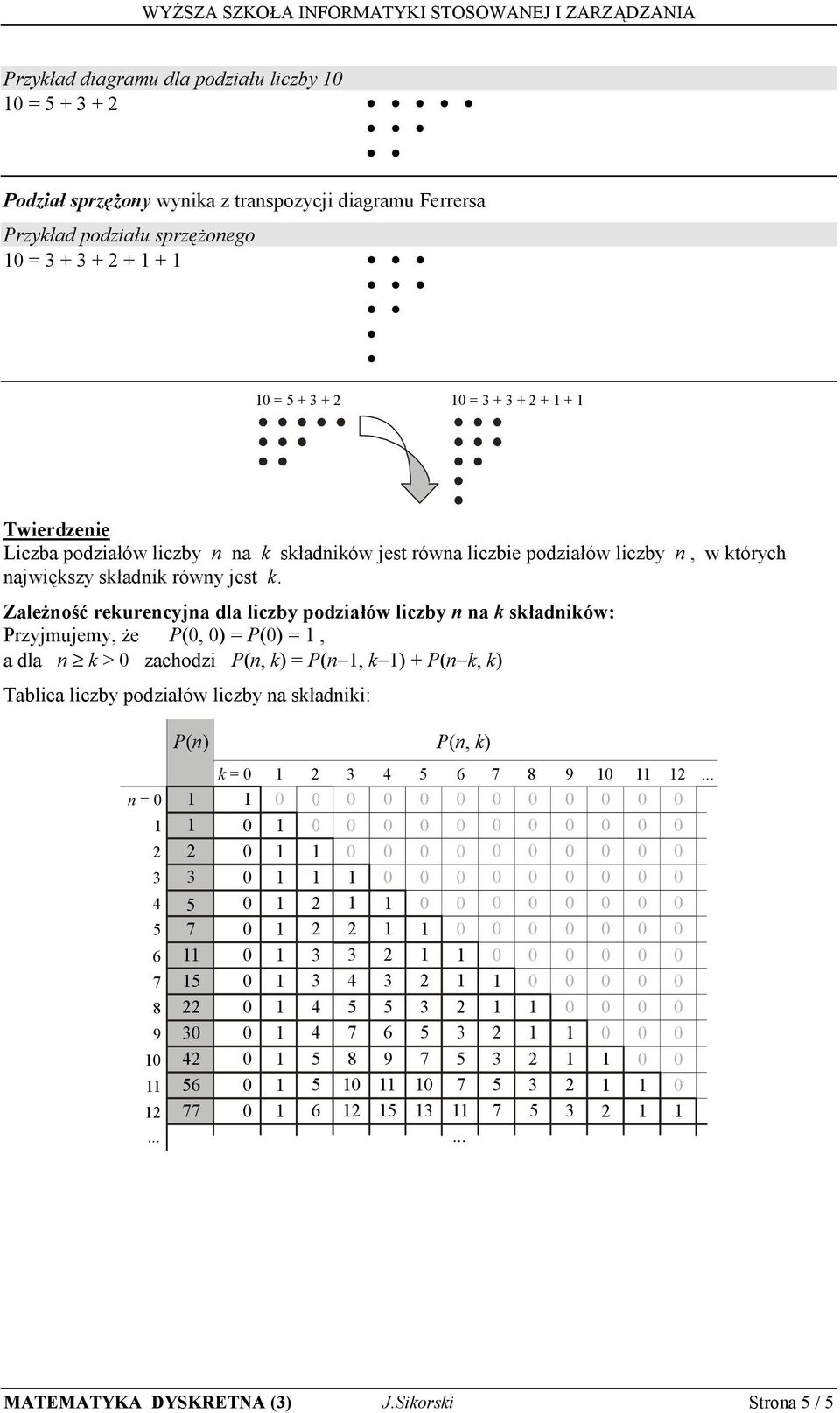 k. Zależność rekurencyjna dla liczby podziałów liczby n na k składników: Przyjmujemy, że P(, ) = P() =, a dla n k > zachodzi P(n, k) = P(n,