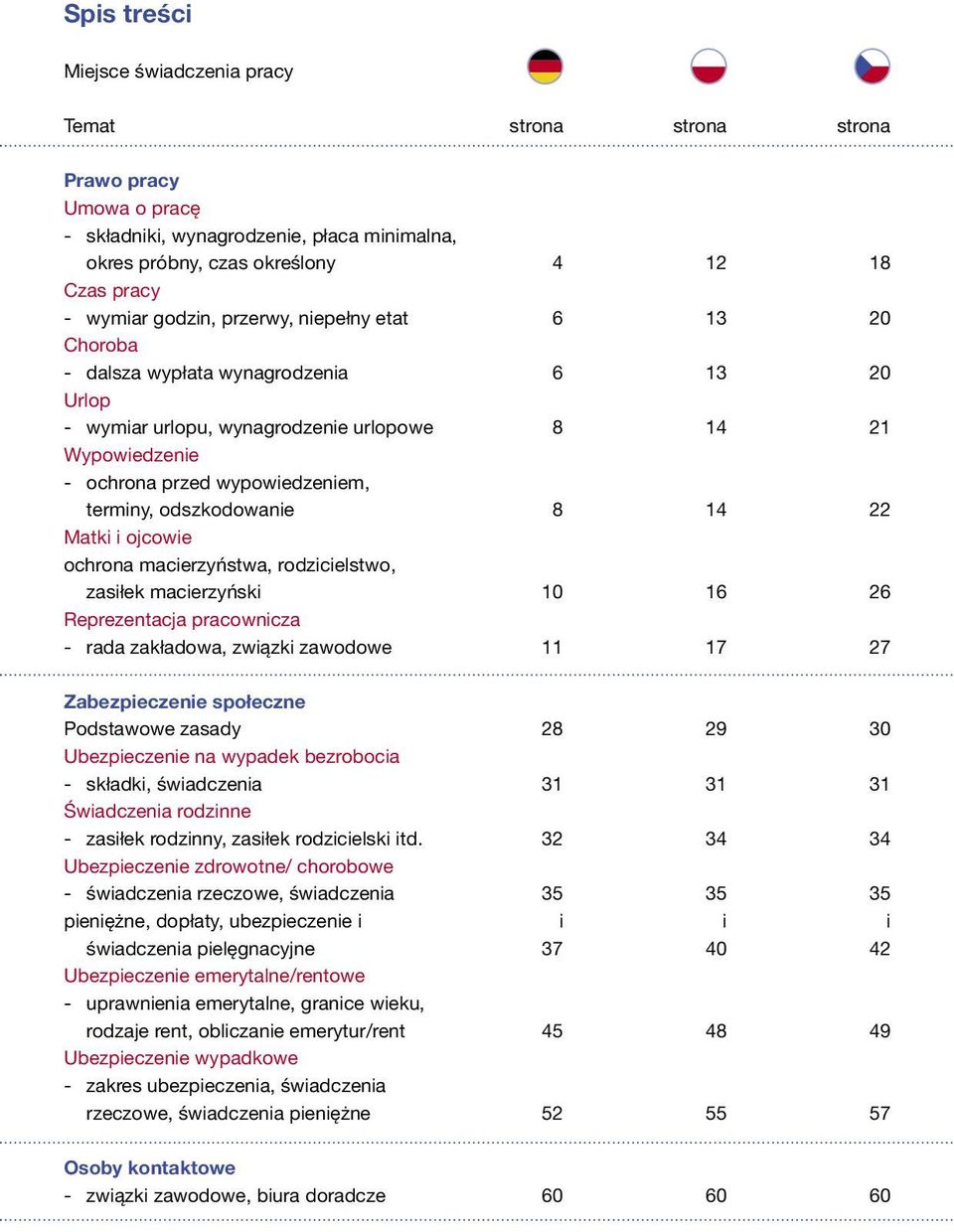 odszkodowanie 8 14 22 Matki i ojcowie ochrona macierzyństwa, rodzicielstwo, zasiłek macierzyński 10 16 26 Reprezentacja pracownicza - rada zakładowa, związki zawodowe 11 17 27 Zabezpieczenie