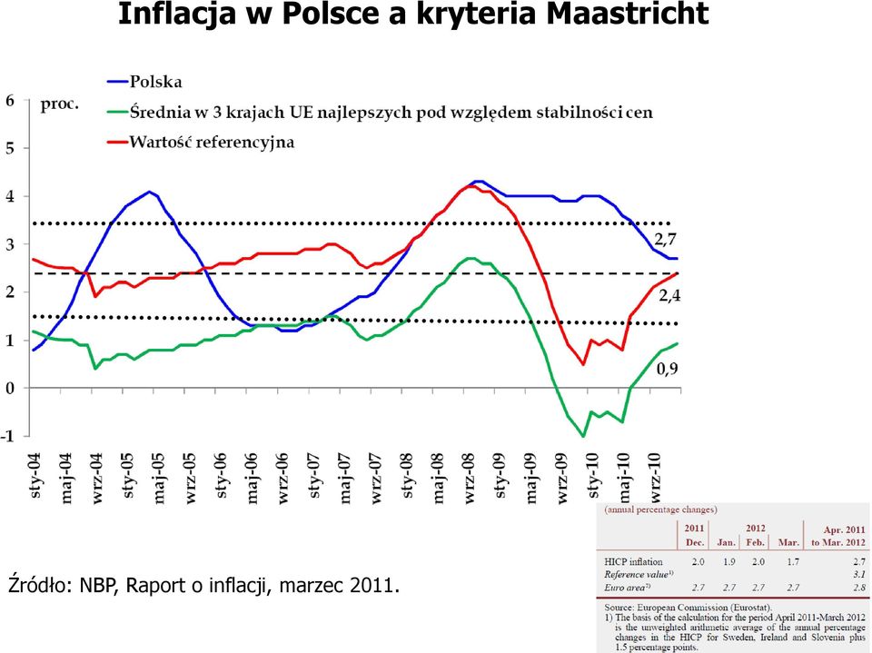 Źródło: NBP, Raport