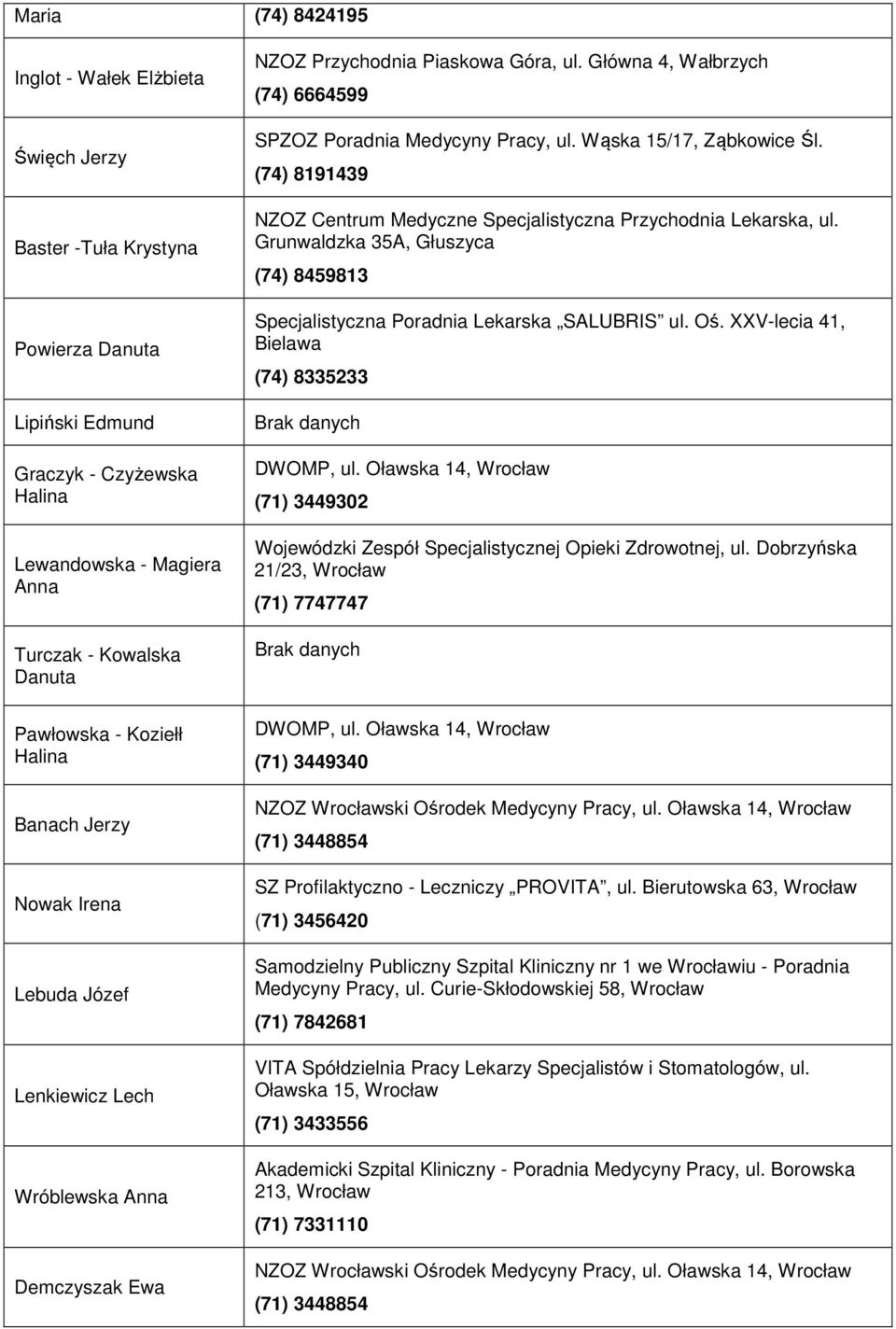 Główna 4, Wałbrzych (74) 6664599 SPZOZ Poradnia Medycyny Pracy, ul. Wąska 15/17, Ząbkowice Śl. (74) 8191439 NZOZ Centrum Medyczne Specjalistyczna Przychodnia Lekarska, ul.