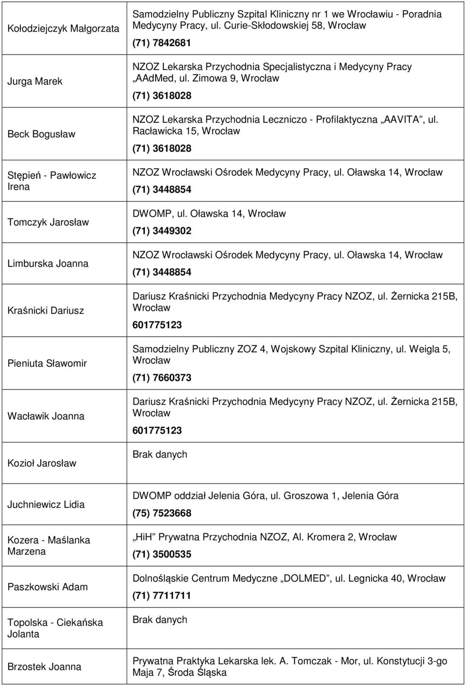 Zimowa 9, Wrocław (71) 3618028 NZOZ Lekarska Przychodnia Leczniczo - Profilaktyczna AAVITA, ul. Racławicka 15, Wrocław (71) 3618028 NZOZ Wrocławski Ośrodek Medycyny Pracy, ul.