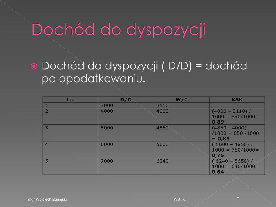 5000 4850 (4850-4000) /1000 = 850 /1000 = 0,85 4 6000 5600 ( 5600 4850) /