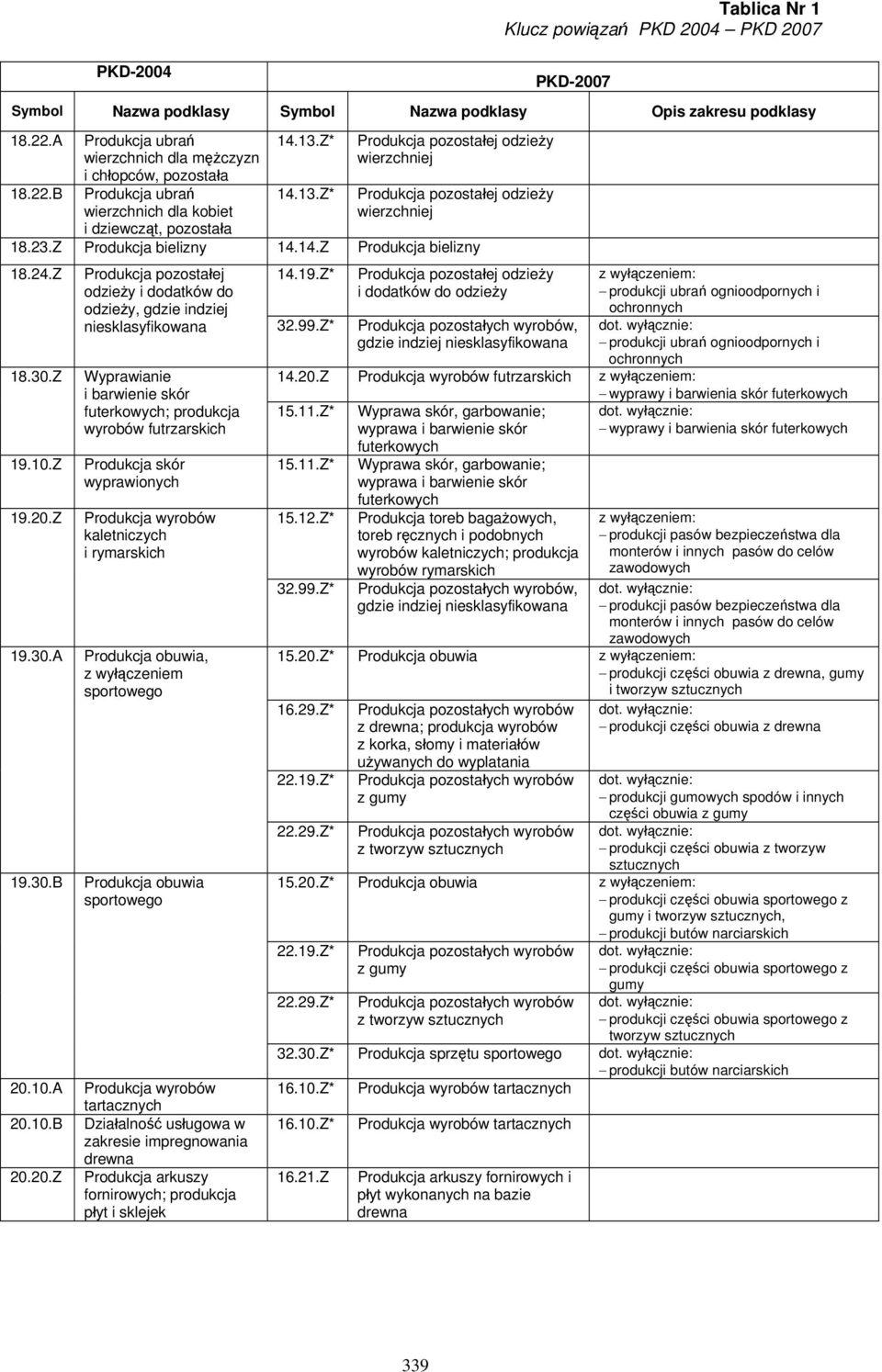 Z Produkcja pozostałej odzieży i dodatków do 14.19.Z* Produkcja pozostałej odzieży i dodatków do odzieży odzieży, gdzie indziej 32.99.