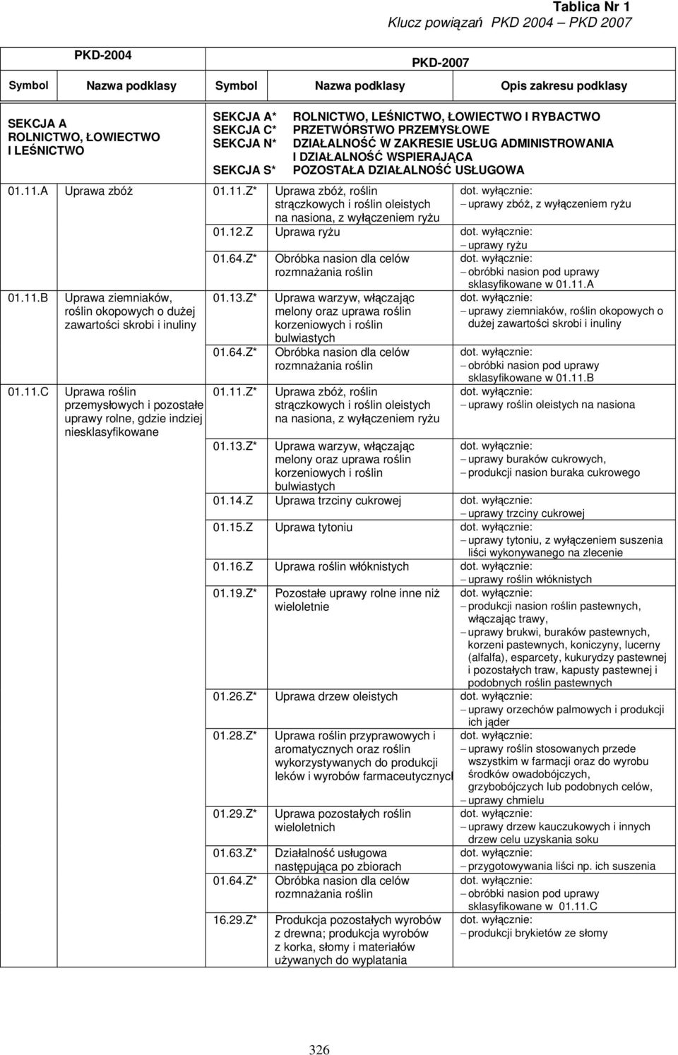 RYBACTWO PRZETWÓRSTWO PRZEMYSŁOWE DZIAŁALNOŚĆ W ZAKRESIE USŁUG ADMINISTROWANIA I DZIAŁALNOŚĆ WSPIERAJĄCA POZOSTAŁA DZIAŁALNOŚĆ USŁUGOWA 01.12.Z Uprawa ryżu uprawy ryżu 01.64.