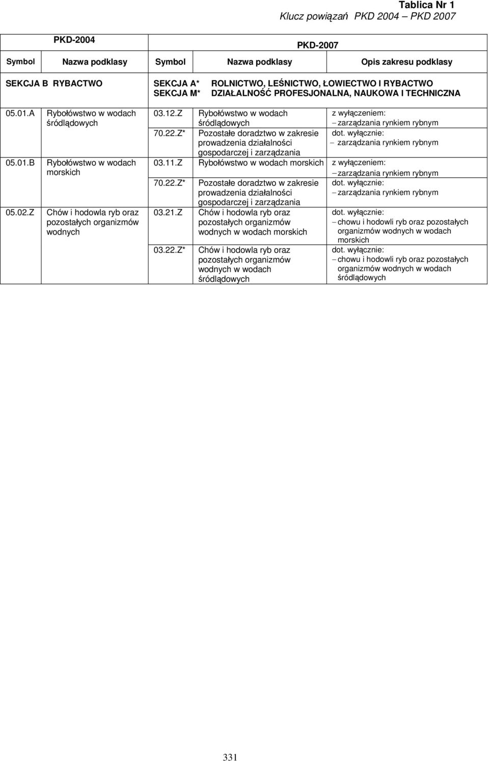 Z* Pozostałe doradztwo w zakresie prowadzenia działalności gospodarczej i zarządzania zarządzania rynkiem rybnym 03.11.Z Rybołówstwo w wodach morskich zarządzania rynkiem rybnym 70.22.