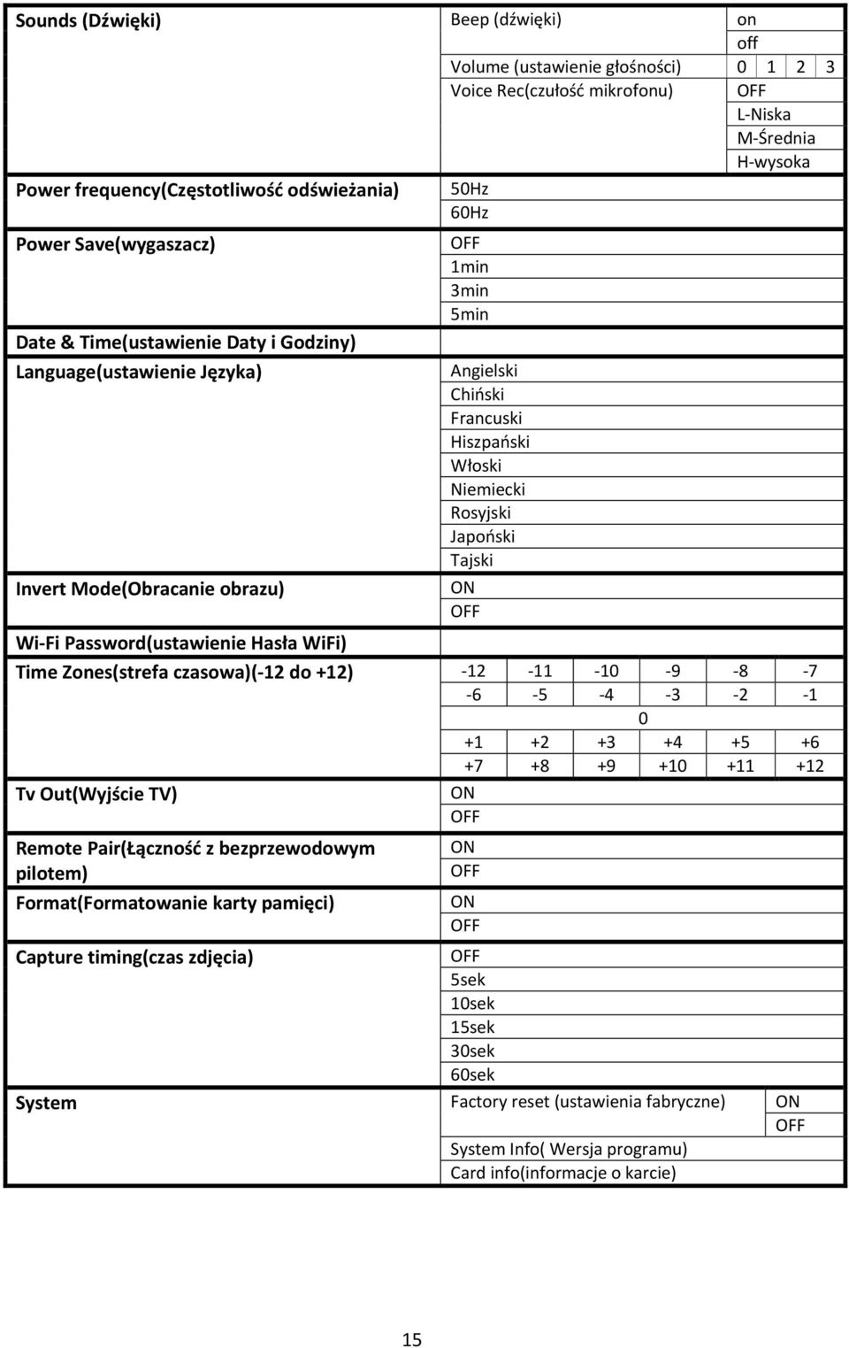 Japoński Tajski ON Wi-Fi Password(ustawienie Hasła WiFi) Time Zones(strefa czasowa)(-12 do +12) -12-11 -10-9 -8-7 -6-5 -4-3 -2-1 0 +1 +2 +3 +4 +5 +6 +7 +8 +9 +10 +11 +12 Tv Out(Wyjście TV) ON Remote