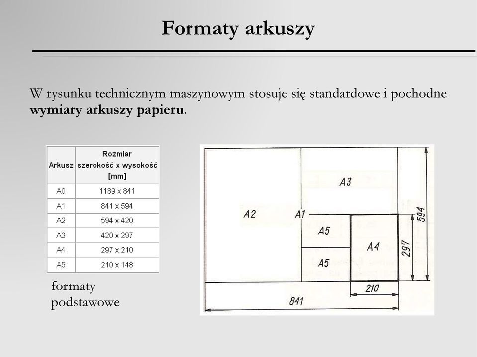 się standardowe i pochodne