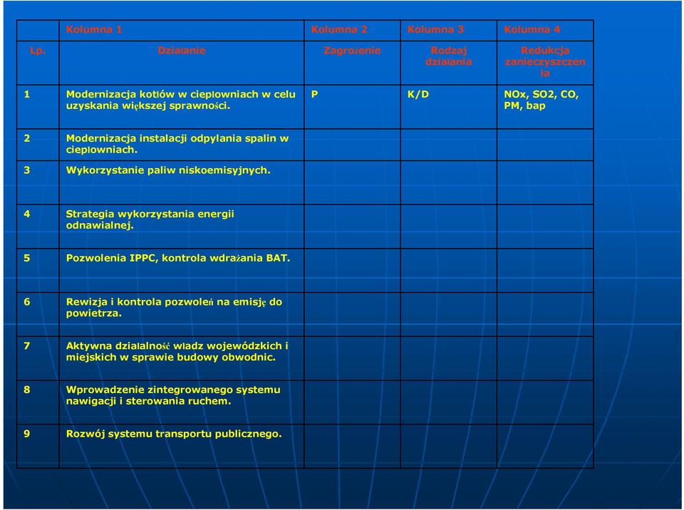 P K/D NOx, SO2, CO, PM, bap 2 Modernizacja instalacji odpylania spalin w ciepłowniach. 3 Wykorzystanie paliw niskoemisyjnych.