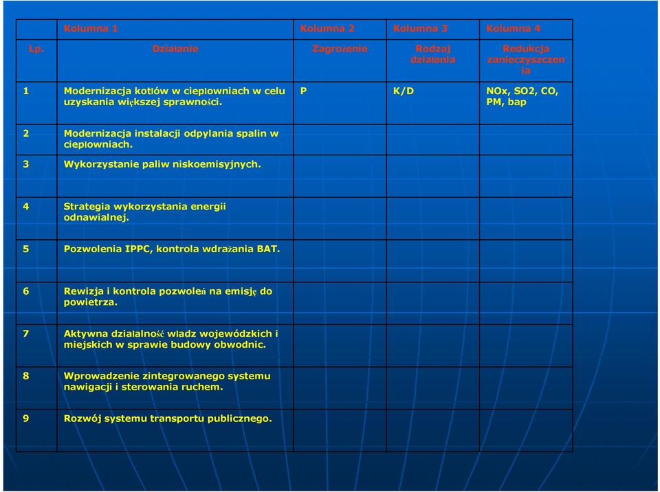 P K/D NOx, SO2, CO, PM, bap 2 Modernizacja instalacji odpylania spalin w ciepłowniach. 3 Wykorzystanie paliw niskoemisyjnych.