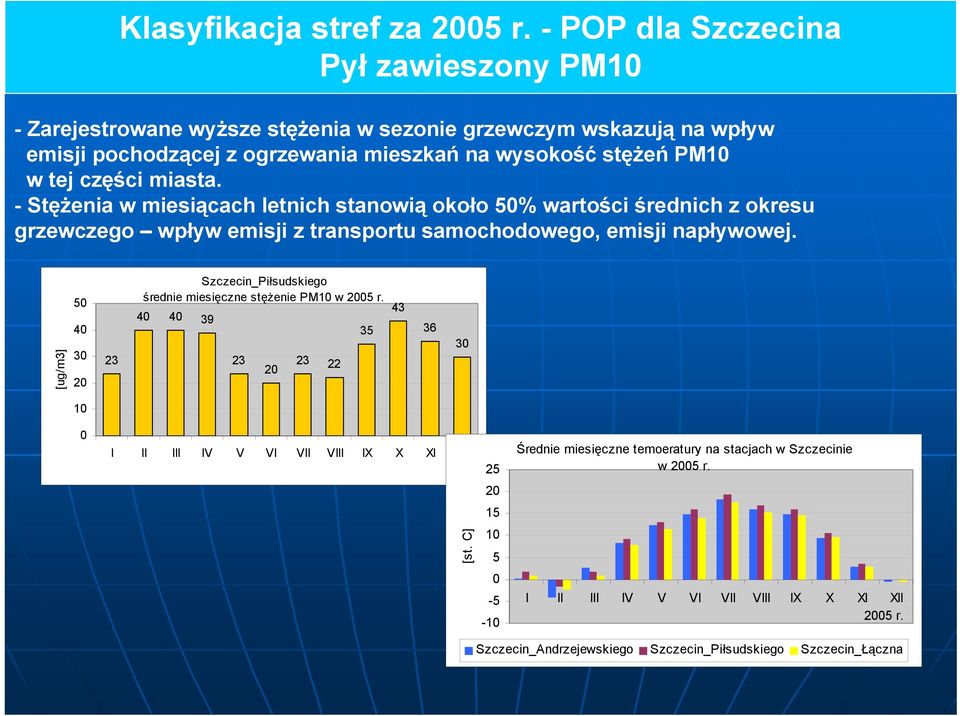 części miasta. -Stężenia w miesiącach letnich stanowią około 50% wartości średnich z okresu grzewczego wpływ emisji z transportu samochodowego, emisji napływowej.