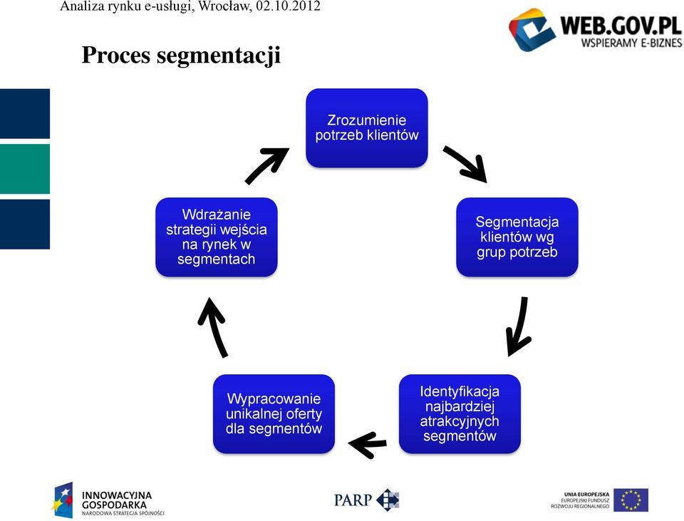 Segmentacja klientów wg grup potrzeb Wypracowanie