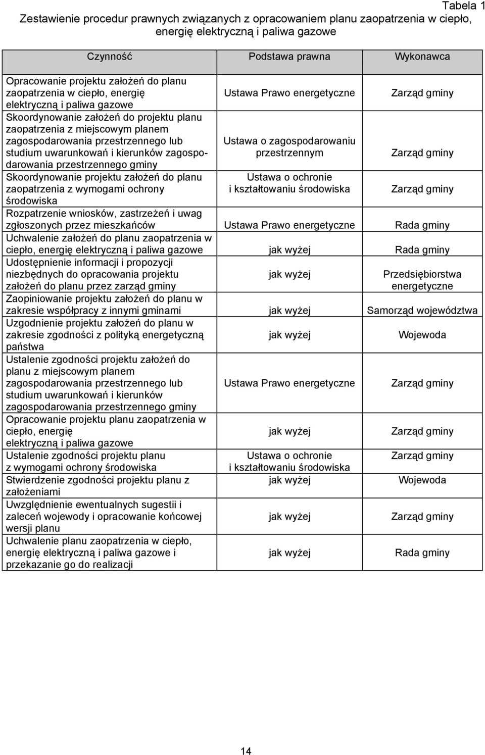 kierunków zagospodarowania przestrzennego gminy Skoordynowanie projektu założeń do planu zaopatrzenia z wymogami ochrony środowiska Ustawa Prawo energetyczne Ustawa o zagospodarowaniu przestrzennym