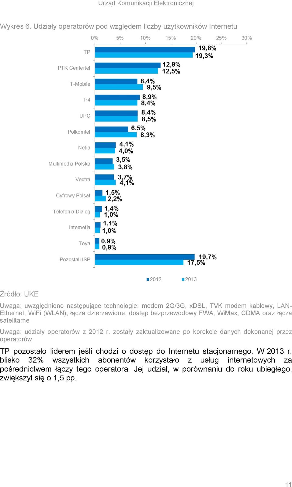 Ethernet, WiFi (WLAN), łącza dzierżawione, dostęp bezprzewodowy FWA, WiMax, CDMA oraz łącza satelitarne Uwaga: udziały operatorów z 2012 r.