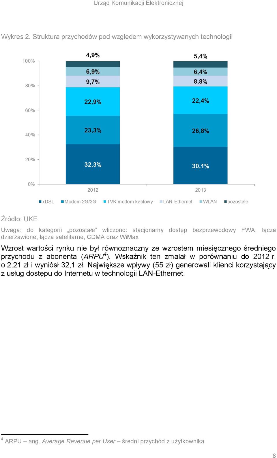 łącza dzierżawione, łącza satelitarne, CDMA oraz WiMax Wzrost wartości rynku nie był równoznaczny ze wzrostem miesięcznego średniego przychodu