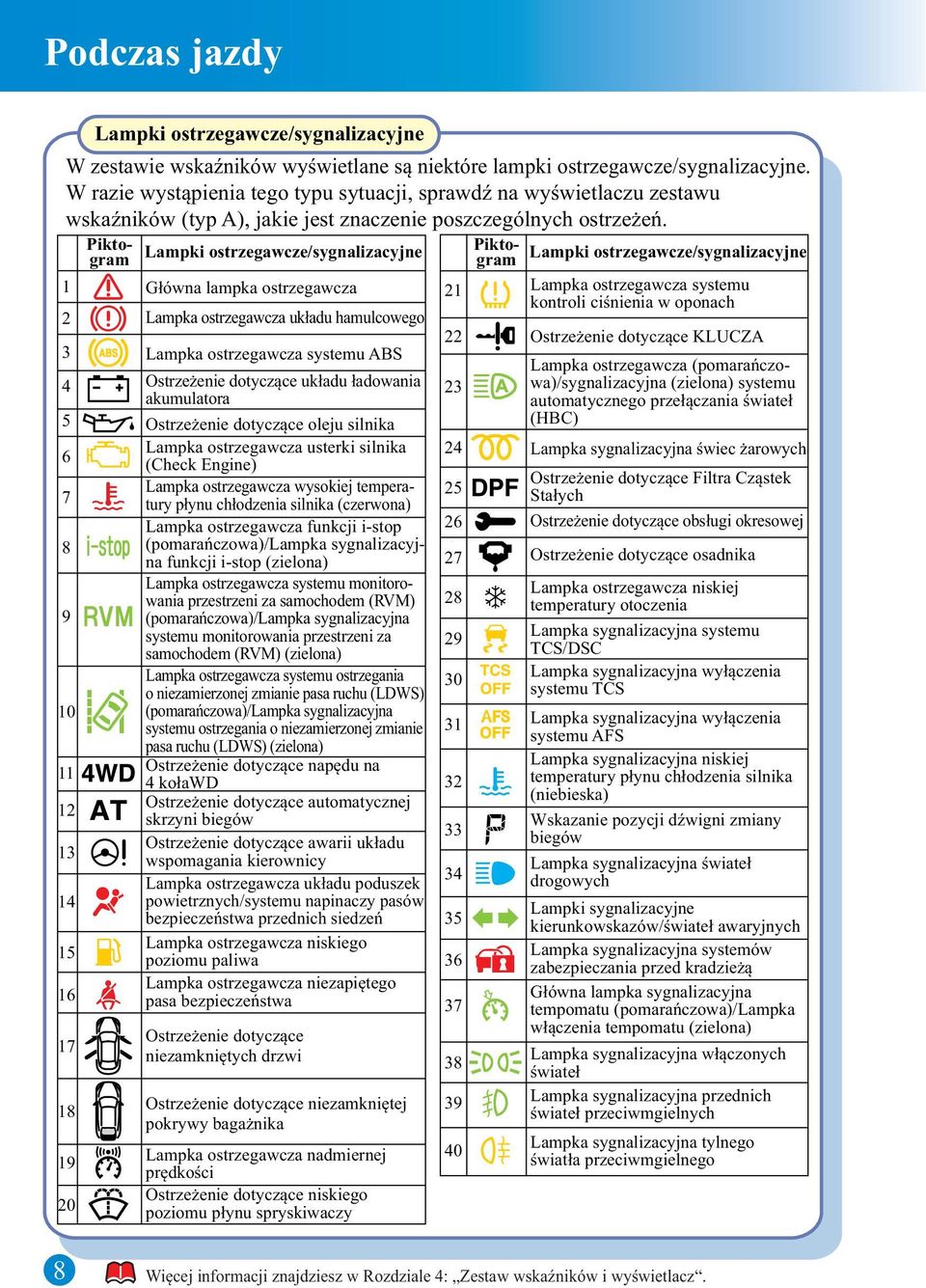 6 7 8 9 10 11 12 13 14 15 16 17 18 19 20 Lampki ostrzegawcze/sygnalizacyjne Główna lampka ostrzegawcza Lampka ostrzegawcza układu hamulcowego Lampka ostrzegawcza systemu ABS Ostrzeżenie dotyczące