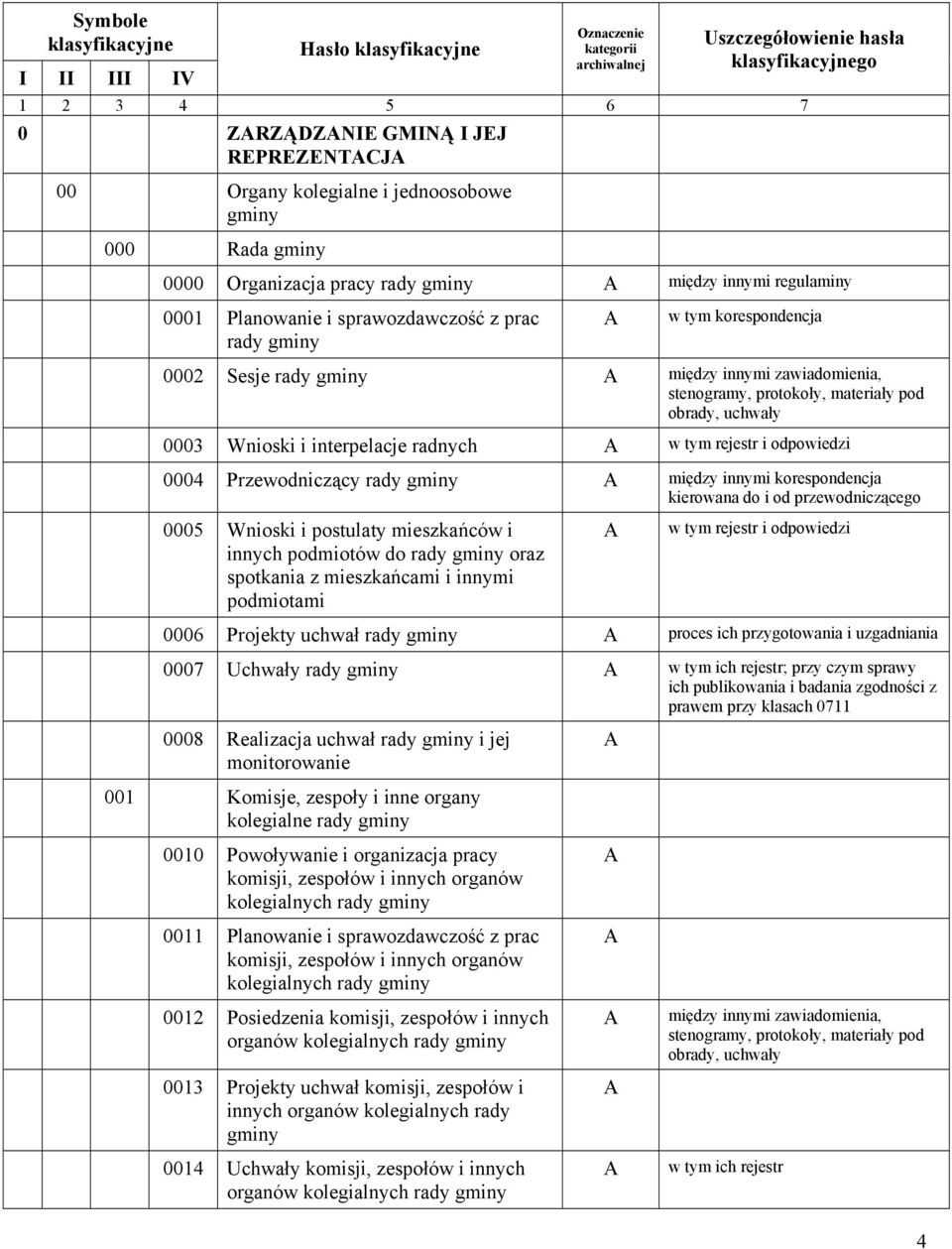 innymi zawiadomienia, stenogramy, protokoły, materiały pod obrady, uchwały 0003 Wnioski i interpelacje radnych w tym rejestr i odpowiedzi 0004 Przewodniczący rady gminy między innymi korespondencja