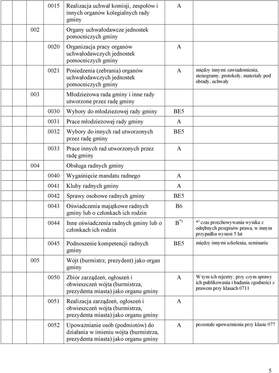 gminy 0031 Prace młodzieżowej rady gminy 0032 Wybory do innych rad utworzonych przez radę gminy 0033 Prace innych rad utworzonych przez radę gminy 004 Obsługa radnych gminy 0040 Wygaśnięcie mandatu
