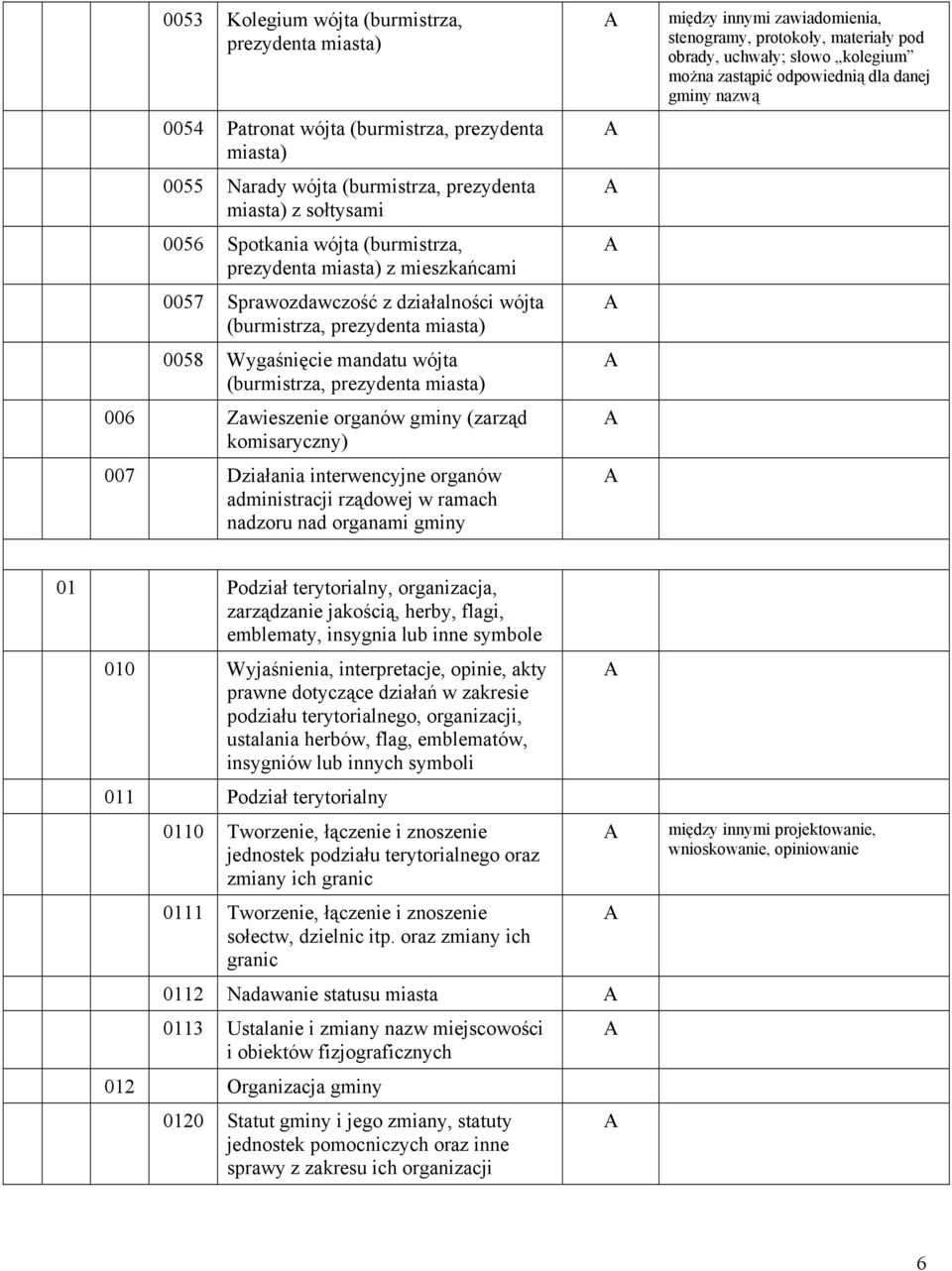 gminy (zarząd komisaryczny) 007 Działania interwencyjne organów administracji rządowej w ramach nadzoru nad organami gminy między innymi zawiadomienia, stenogramy, protokoły, materiały pod obrady,