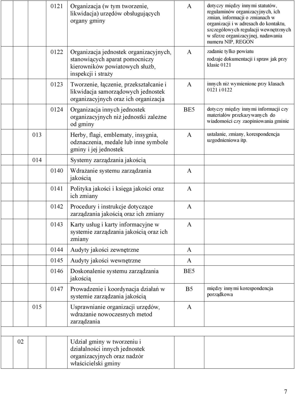 gminy 013 Herby, flagi, emblematy, insygnia, odznaczenia, medale lub inne symbole gminy i jej jednostek 014 Systemy zarządzania jakością 0140 Wdrażanie systemu zarządzania jakością 0141 Polityka
