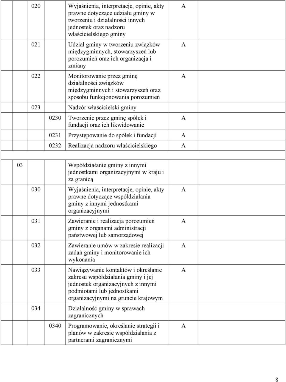 Nadzór właścicielski gminy 0230 Tworzenie przez gminę spółek i fundacji oraz ich likwidowanie 0231 Przystępowanie do spółek i fundacji 0232 Realizacja nadzoru właścicielskiego 03 Współdziałanie gminy