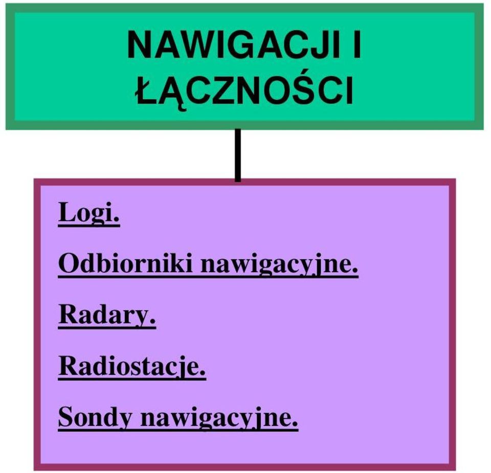 nawigacyjne. Radary.