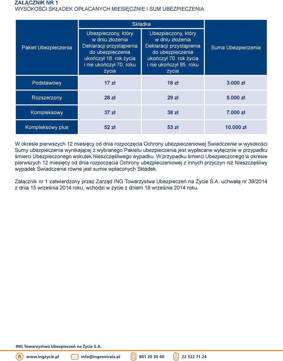 roku życia Suma Ubezpieczenia Podstawowy 17 zł 18 zł 3.000 zł Rozszerzony 28 zł 29 zł 5.000 zł Kompleksowy 37 zł 38 zł 7.000 zł Kompleksowy plus 52 zł 53 zł 10.