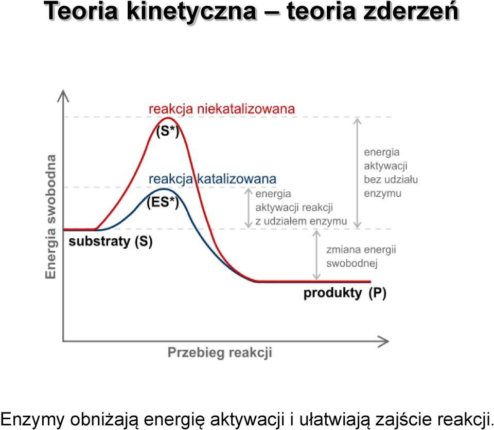 obniżają energię