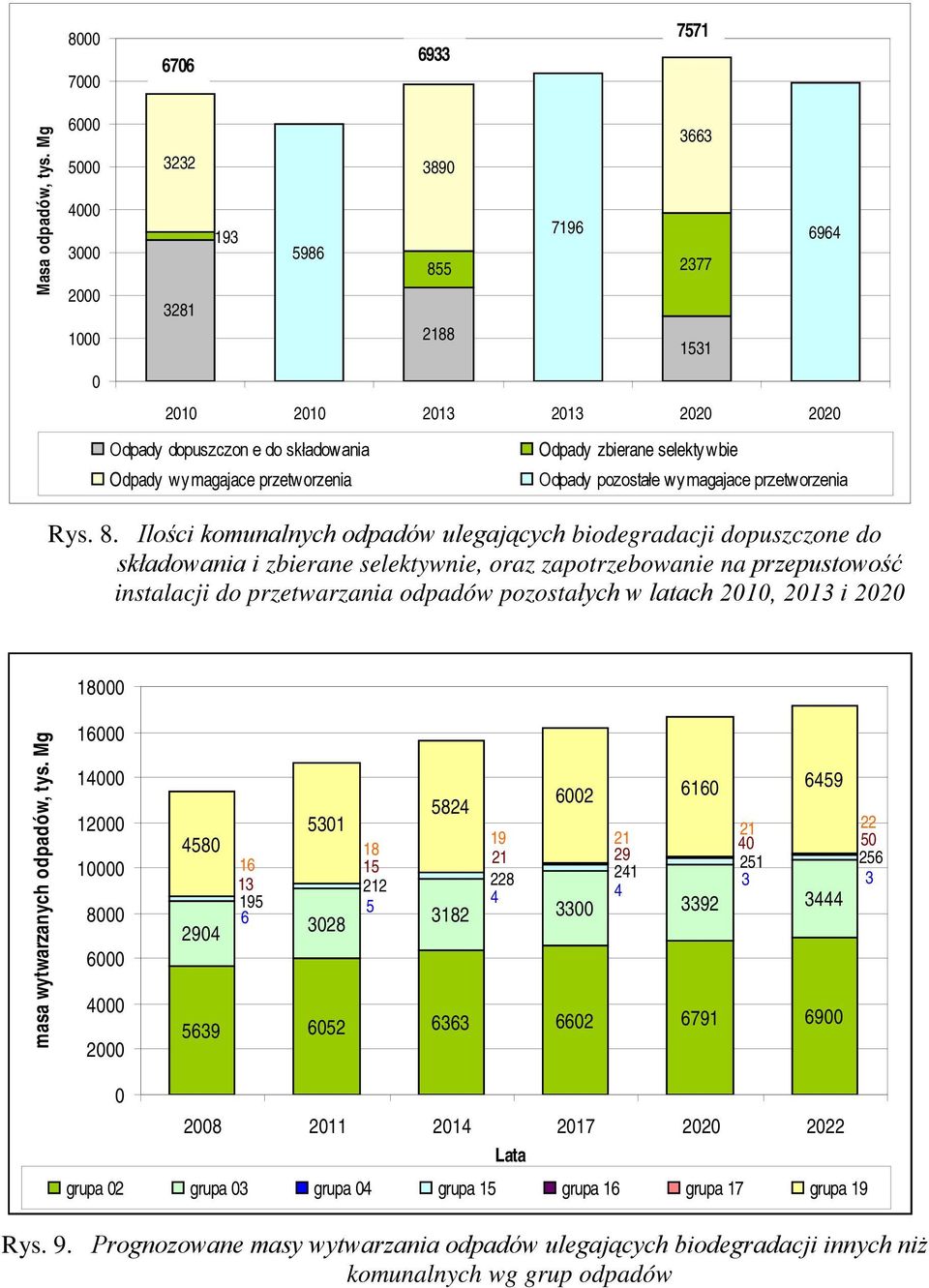 wymagajace przetworzenia Odpady pozostałe wymagajace przetworzenia Rys. 8.