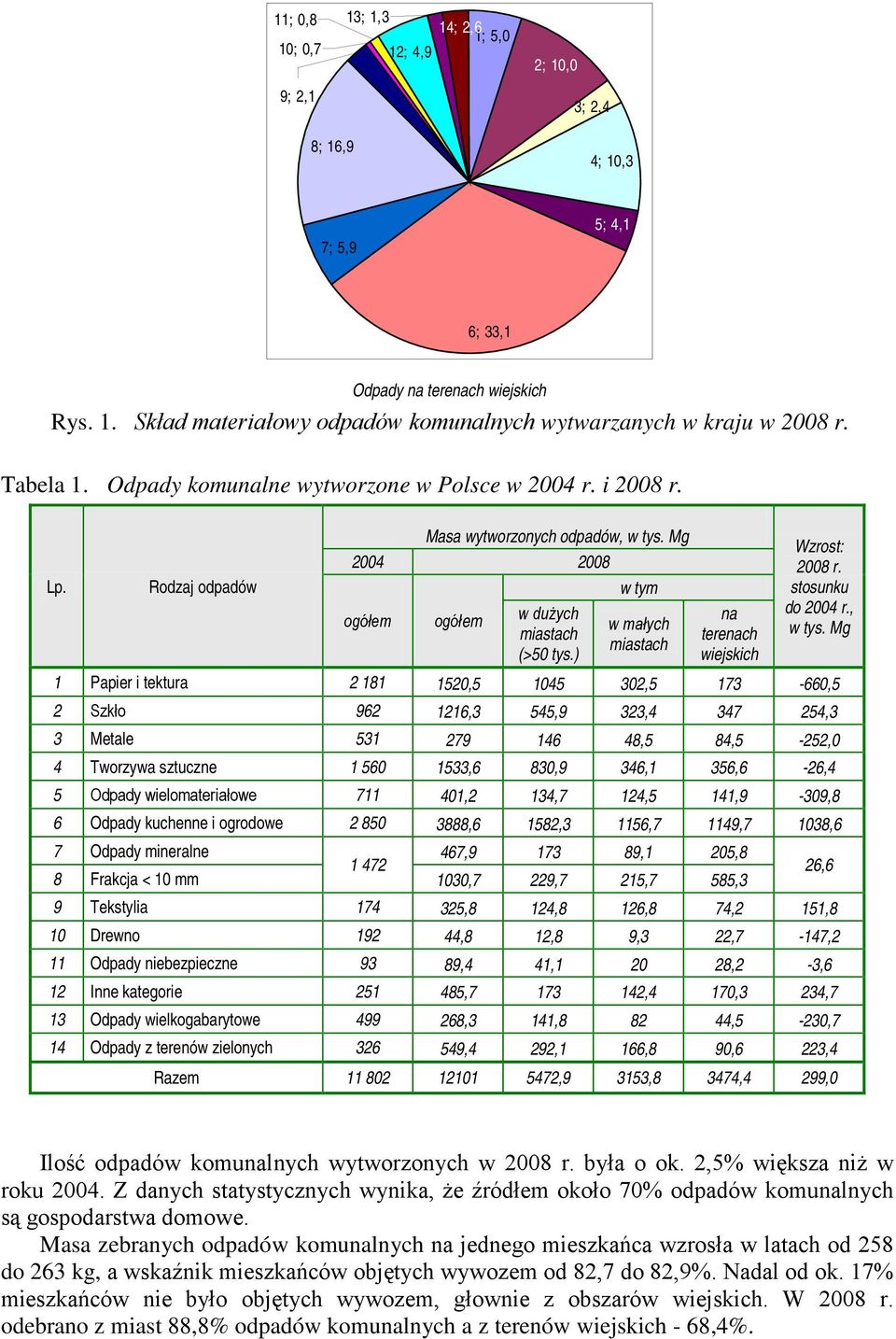 ) w małych miastach na terenach wiejskich Wzrost: 2008 r. stosunku do 2004 r., w tys.