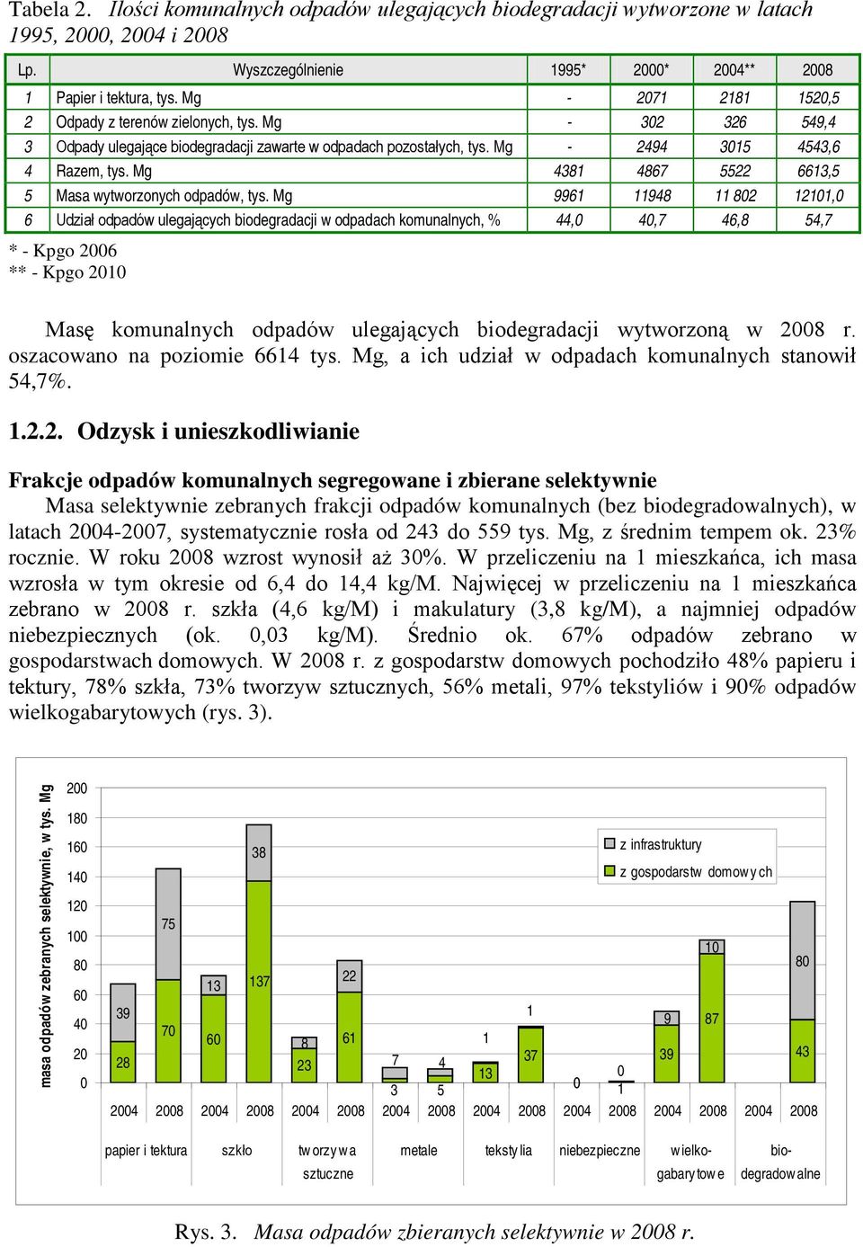 Mg 4381 4867 5522 6613,5 5 Masa wytworzonych odpadów, tys.