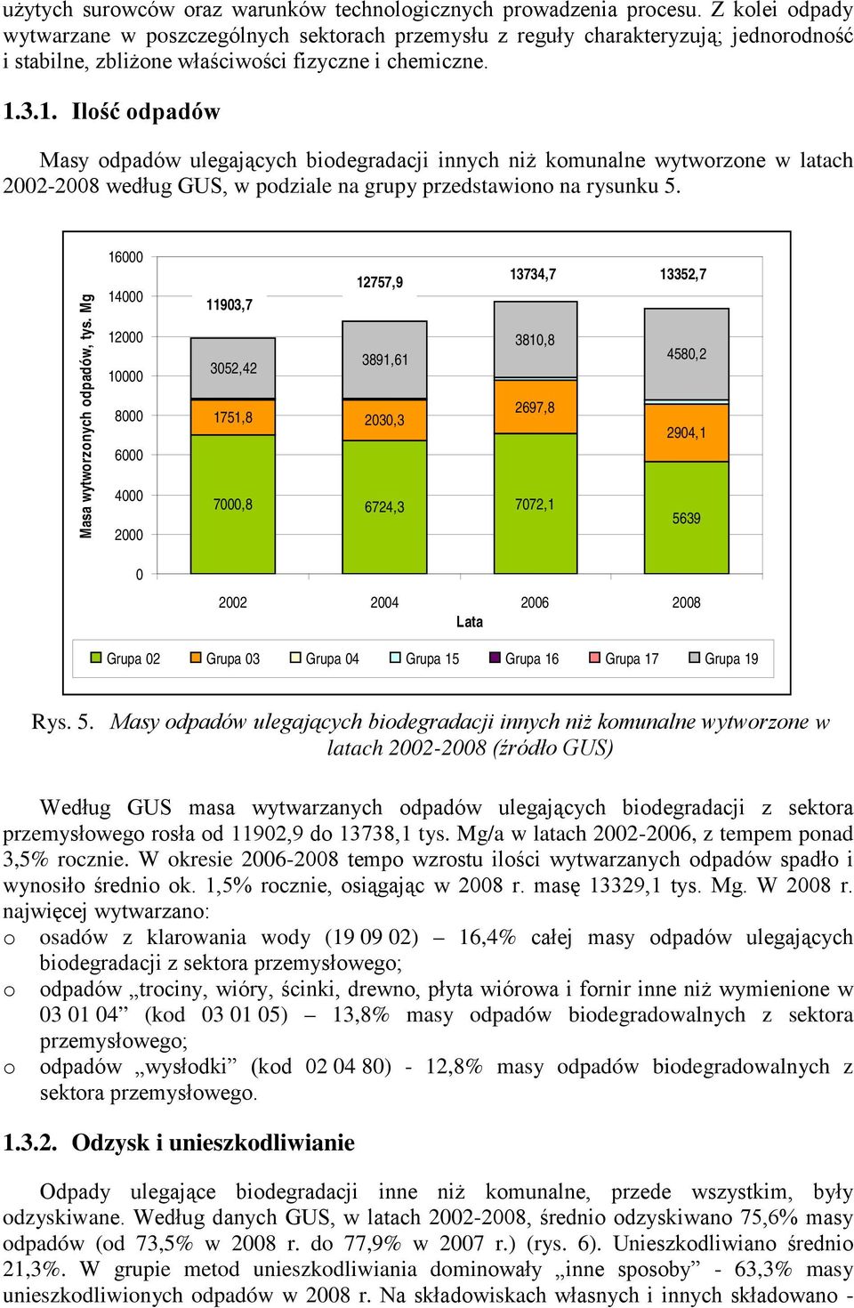 3.1. Ilość odpadów Masy odpadów ulegających biodegradacji innych niż komunalne wytworzone w latach 2002-2008 według GUS, w podziale na grupy przedstawiono na rysunku 5. Masa wytworzonych odpadów, tys.