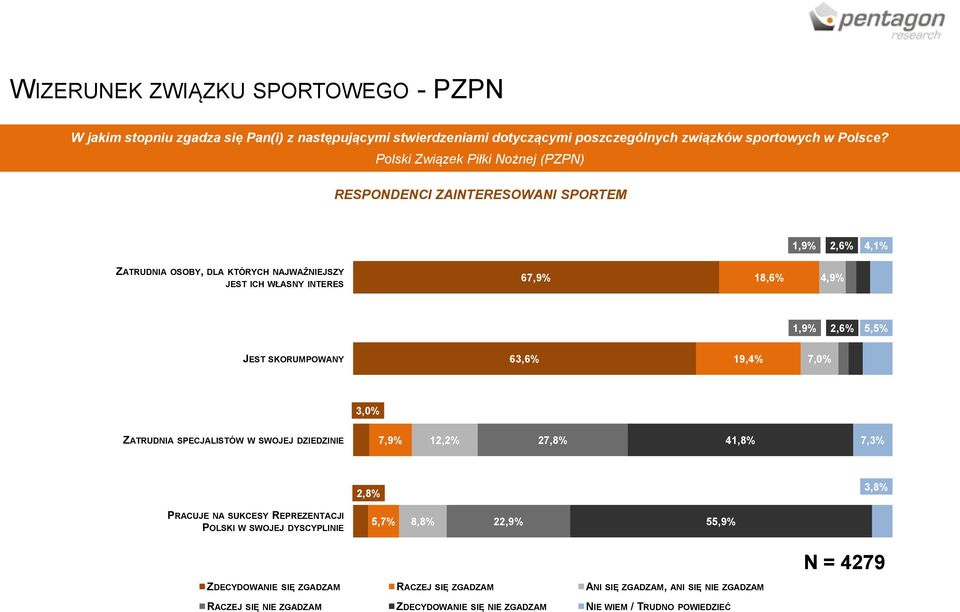 5,5% JEST SKORUMPOWANY 63,6% 19,4% 7,0% 3,0% ZATRUDNIA SPECJALISTÓW W SWOJEJ DZIEDZINIE 7,9% 12,2% 27,8% 41,8% 7,3% 2,8% 3,8% PRACUJE NA SUKCESY REPREZENTACJI POLSKI W SWOJEJ