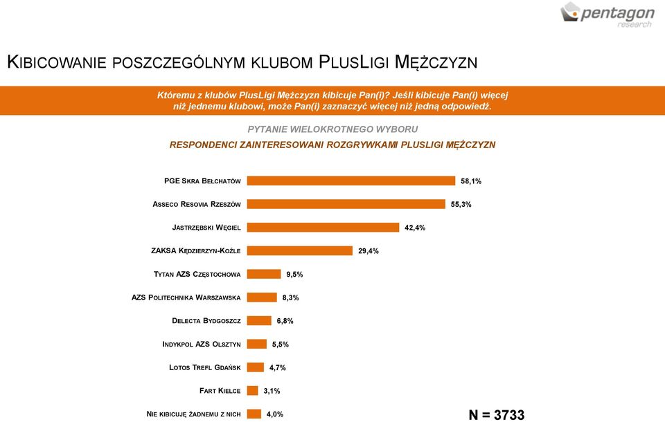 PYTANIE WIELOKROTNEGO WYBORU RESPONDENCI ZAINTERESOWANI ROZGRYWKAMI PLUSLIGI MĘŻCZYZN PGE SKRA BEŁCHATÓW 58,1% ASSECO RESOVIA RZESZÓW 55,3%